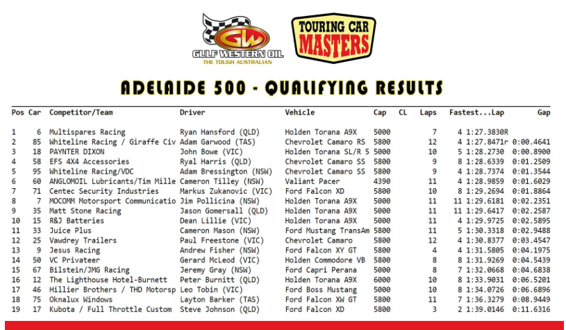 TCM Adelaide Qualifying Times