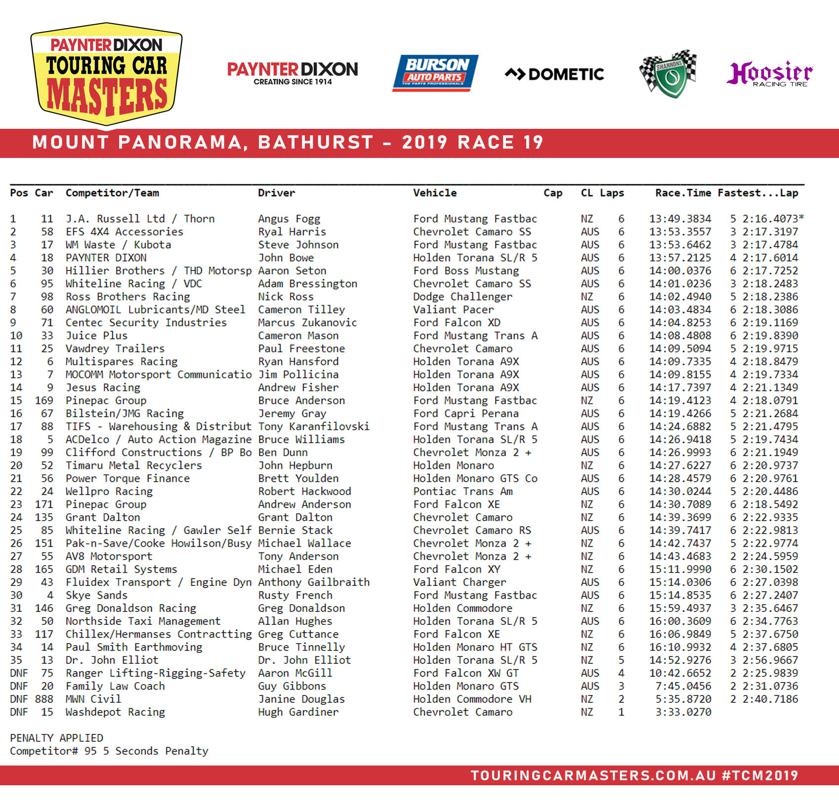 Race Three Results